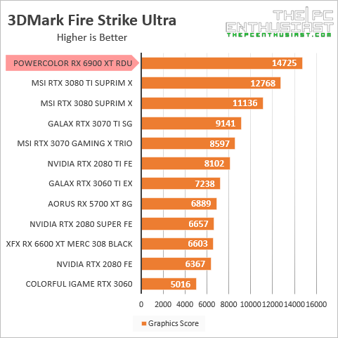 rx 6900 xt 3dm fire strike ultra puntuación
