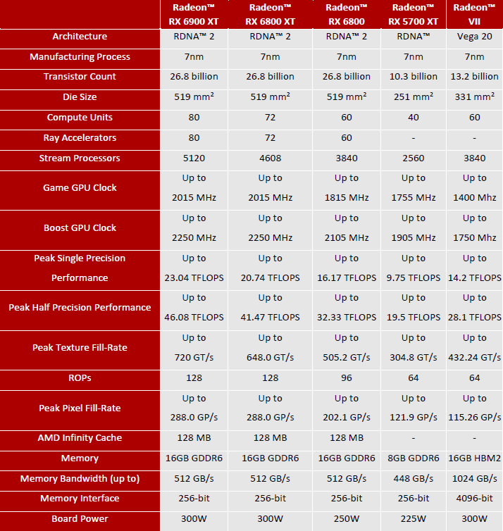 Especificaciones de la AMD Radeon RX 6900 XT
