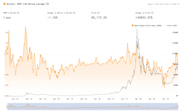 Qué puede decirnos el indicador SOPR sobre la respuesta del mercado de Bitcoin