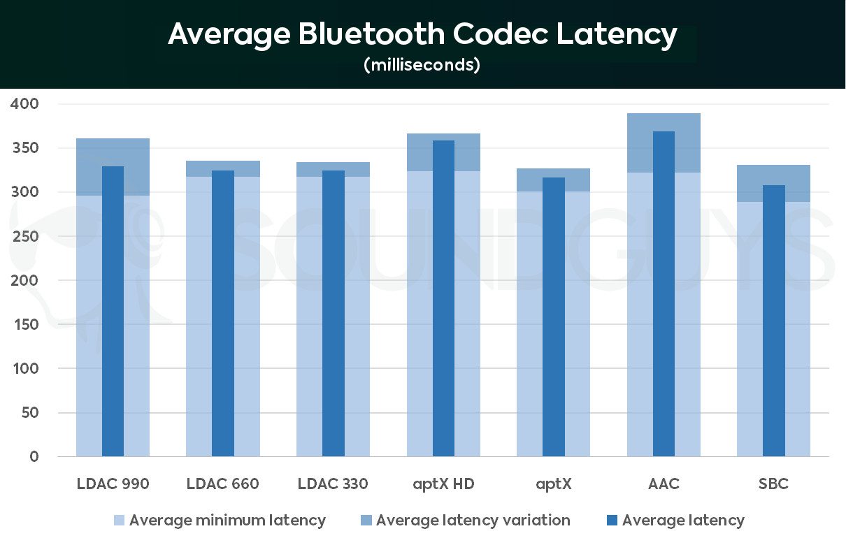 Tipos de Códecs de audio Bluetooth 6 tipos de codecs bluetooth latencia